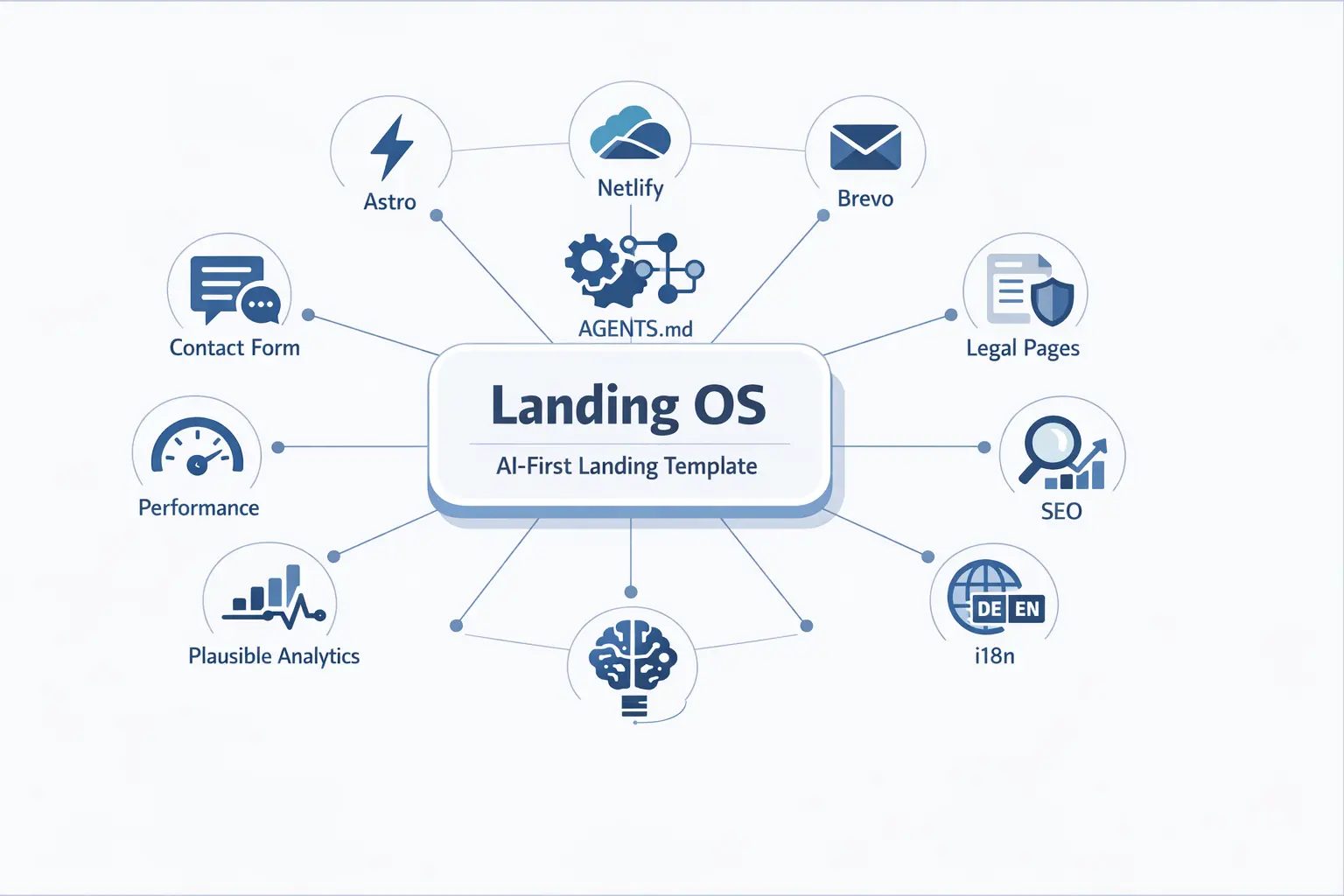Infografik: Landing OS als AI-first Landing-Template mit Astro, Netlify, Kontaktformular, Brevo, Legal Pages, SEO und i18n.